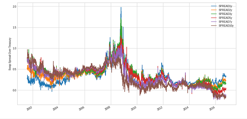 Pca Interest Rates PCA & Monte Carlo Simulation for Vasicek Interest Rate Model