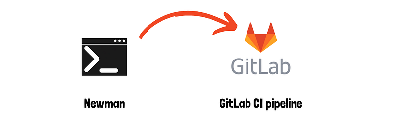 How to Run Postman API Tests with Newman in Gitlab CI (the proper way)