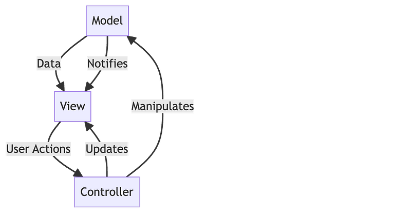 Understanding MVC and MVVM Patterns with Diagrams