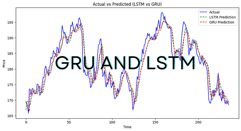 matplotlib - python - pattern prediction using lstm... Stock Market Predictions using LSTM and GRU models with Python