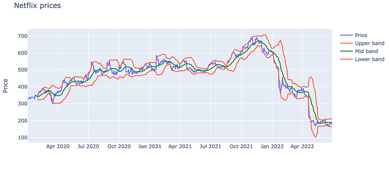 Understanding Bollinger Bands with Python