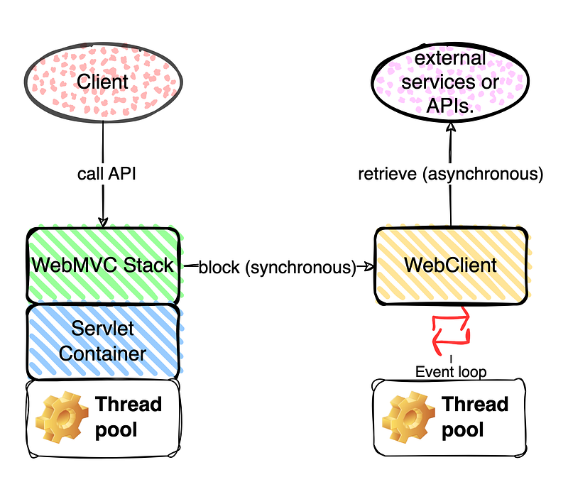 Using WebClient synchronously in Spring Web MVC stack