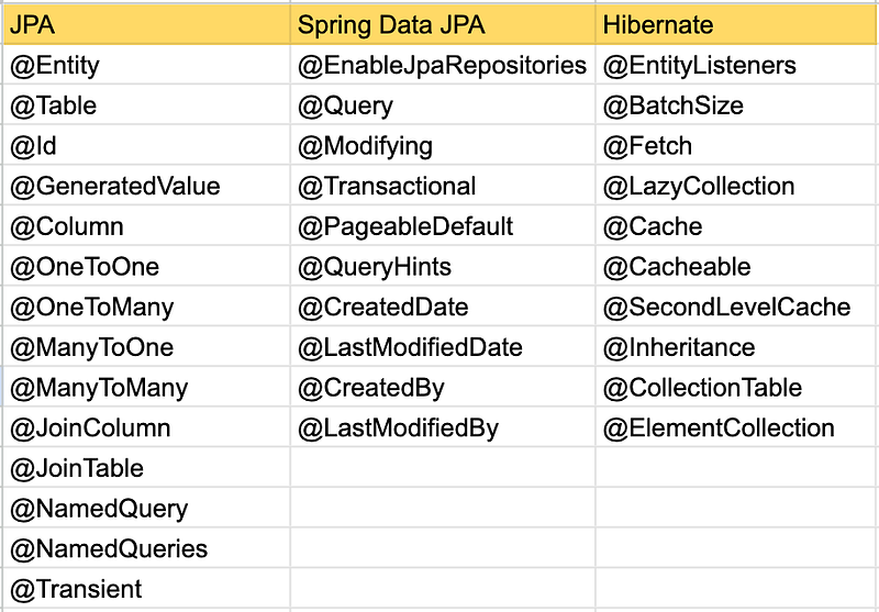 JPA vs Spring Data JPA vs Hibernate