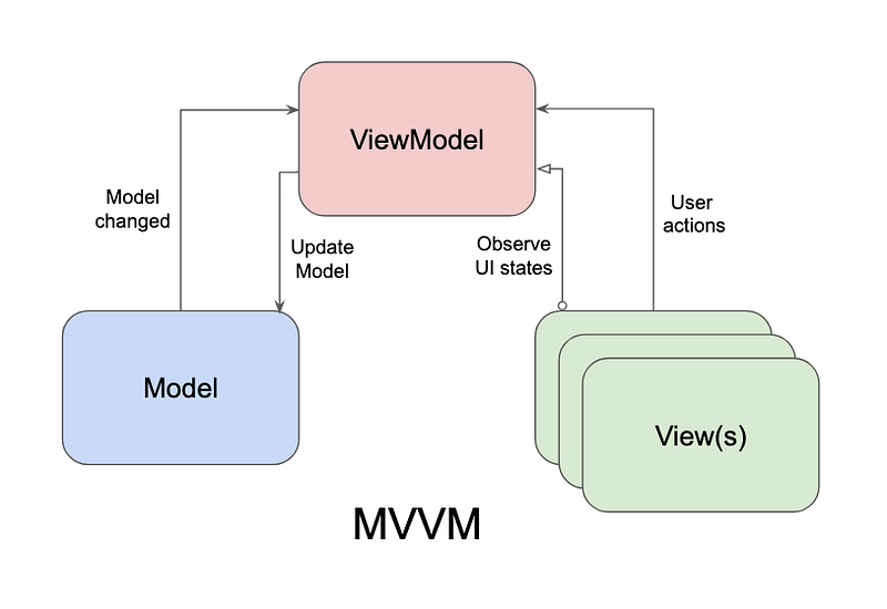 MVVM with Clean Architecture in React Native: A Detailed Guide