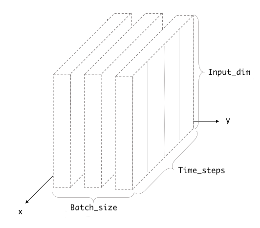 Understanding Input and Output shapes in LSTM | Keras