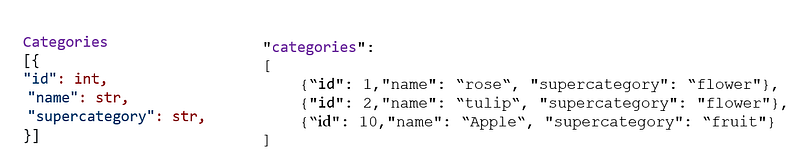 COCO data format for Object detection