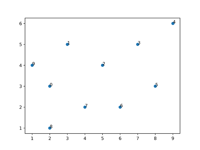 Solving the Traveling Salesman Problem using PuLP in Python