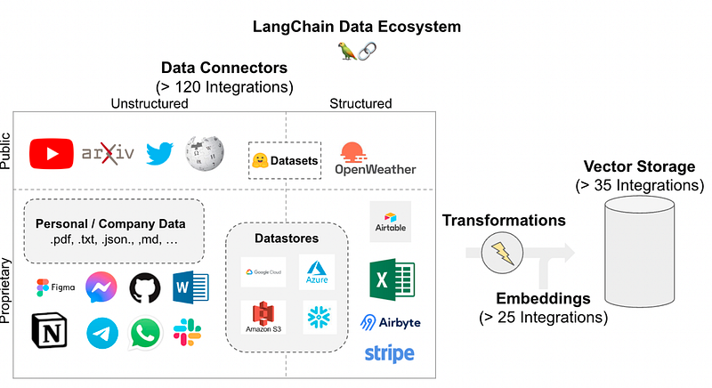 How LangChain Makes Large Language Models More Powerful: Part 1