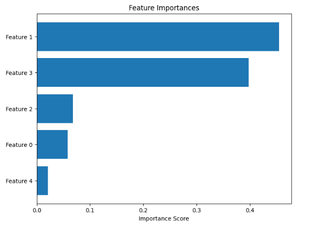 Understanding Extra Trees Regressor with Python Example