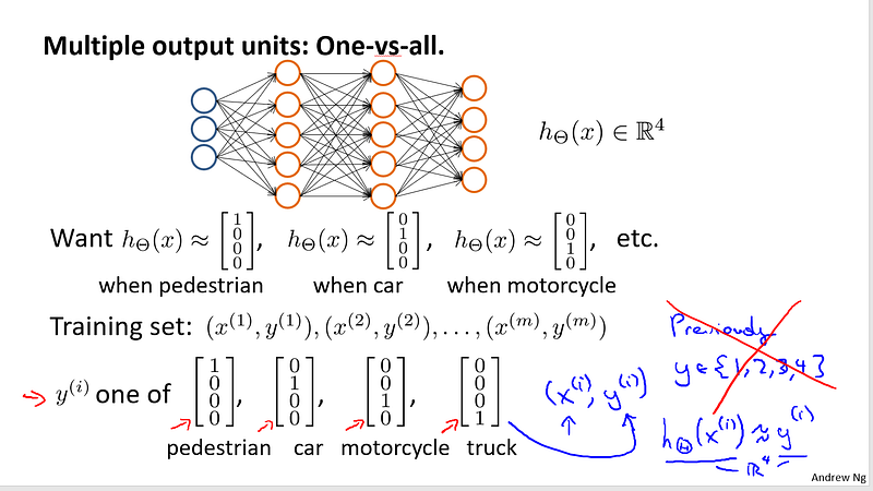 Using Neural Networks for Multiclass Classification-ML(P-39)