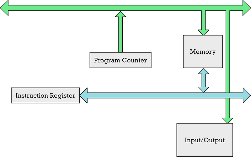 How Does a Microprocessor Work