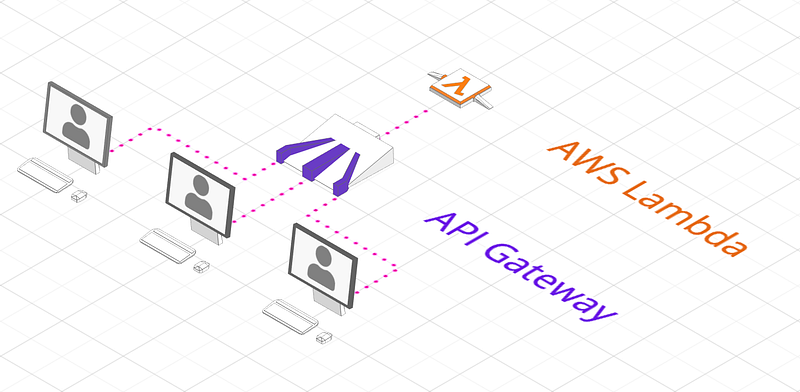 How To Build Your First Serverless API with AWS Lambda and API Gateway