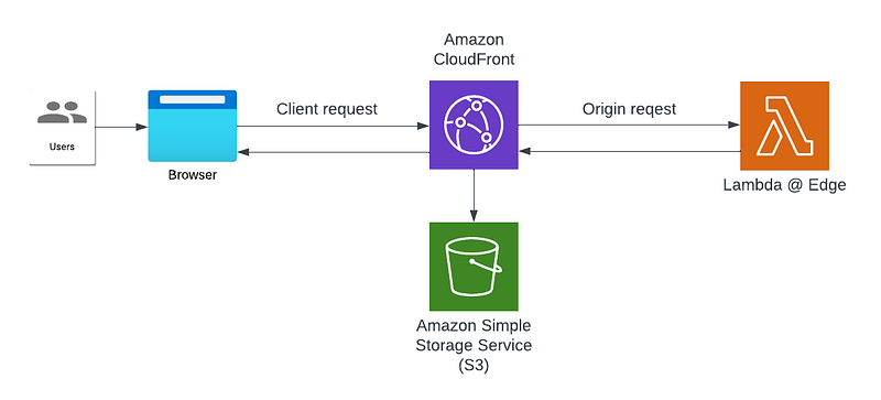 How to implement HTTP basic auth on Cloudfront?
