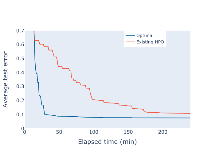 Announcing Optuna 1.0