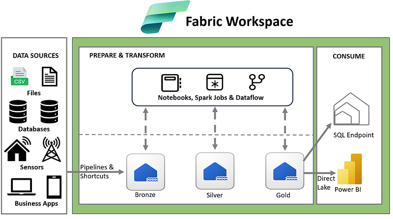 Million Dollar Question in Microsoft Fabric — When to use Lakehouse VS ...