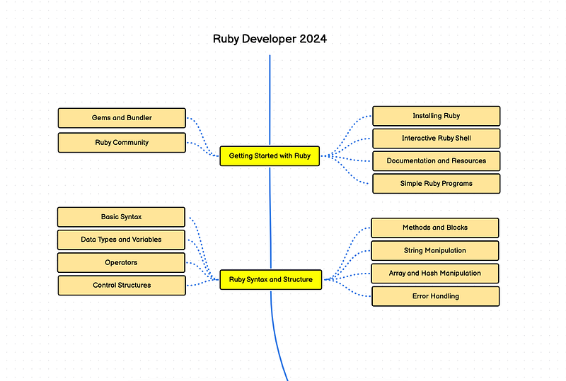 Complete Ruby Developer Roadmap 2024