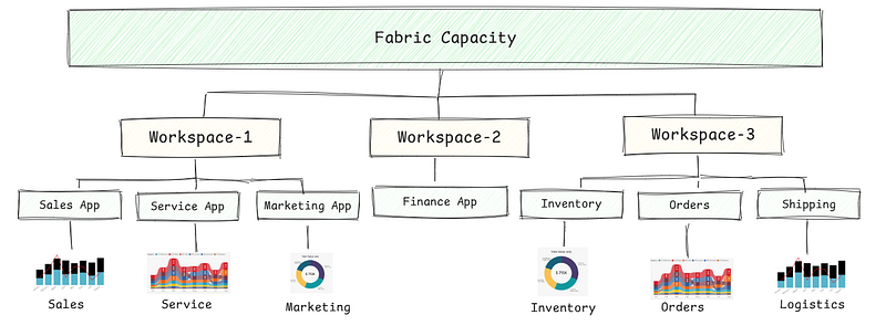 Create multiple apps from same workspace is now possible in Microsoft ...