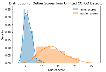 Fast, Accurate Anomaly Detection Based on Copulas (COPOD)