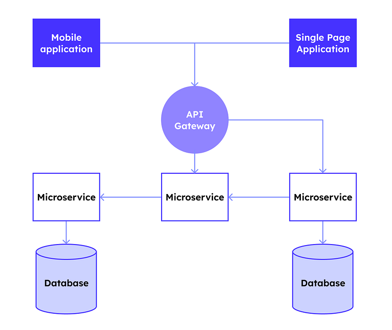 Building a Secure Authentication Server and API Gateway for ...