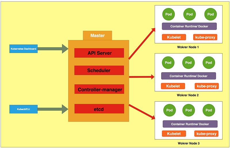 How to Get Started with Kubernetes