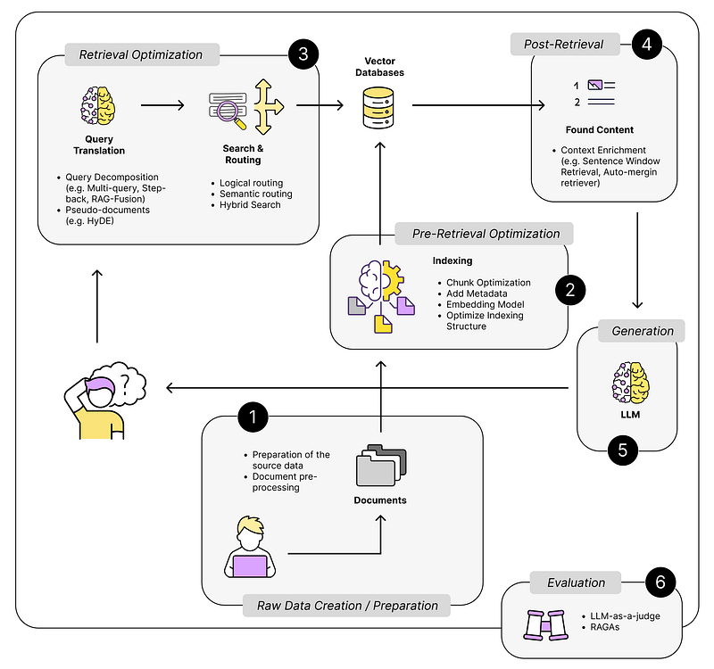 17 (Advanced) RAG Techniques to Turn Your RAG App Prototype into a ...