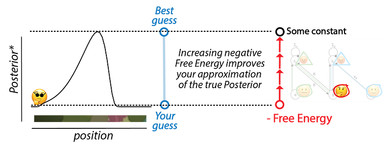 Intuitions on predictive coding and the free energy principle