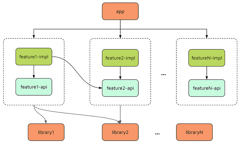 Multi-Module with Clean Architecture