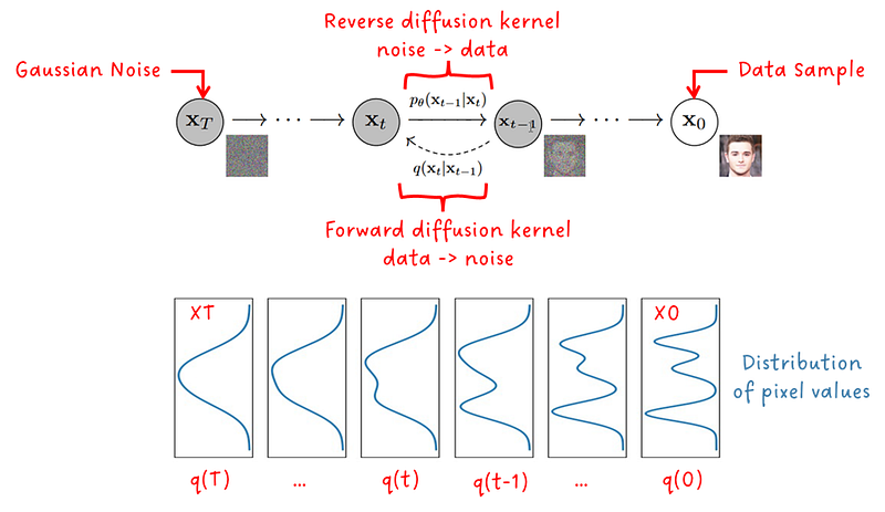 The Rise of Diffusion Models — A new Era of Generative Deep Learning