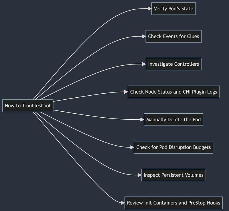 Troubleshooting Kubernetes Pods Stuck in Terminating State