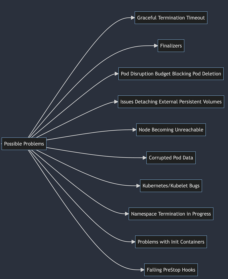Troubleshooting Kubernetes Pods Stuck in Terminating State