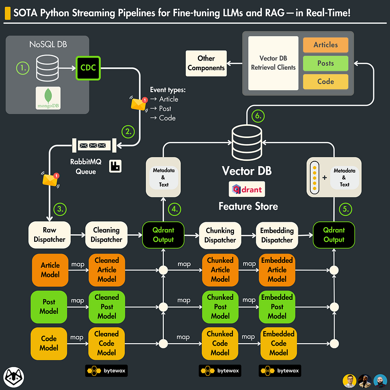 SOTA Python Streaming Pipelines for Fine-tuning LLMs and RAG — in Real ...
