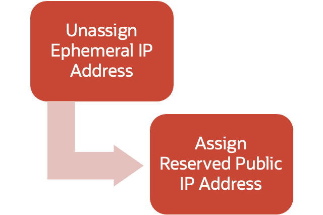 Replace Ephemeral Public IP with Reserved Public IP to Compute VM in ...