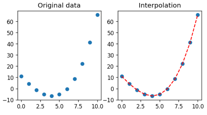 How to Interpolate Data with Scipy