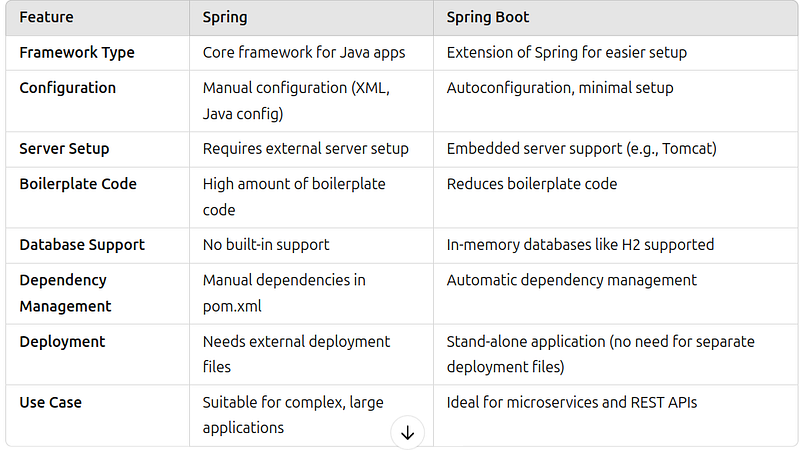 Spring vs. Spring Boot: Understanding the Key Differences with Examples