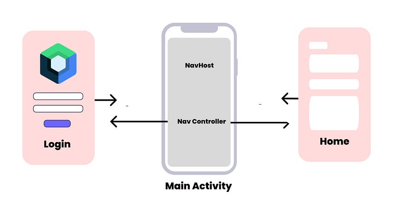Everything about Jetpack Compose Navigation