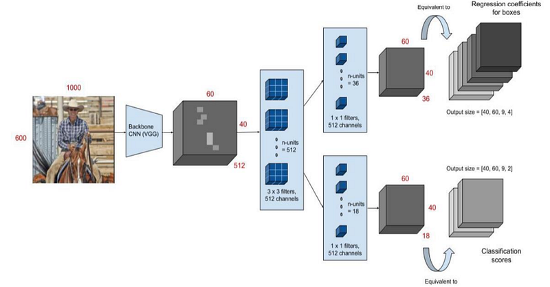 Performance Comparison of Faster R-CNN and YOLO for Real-time Object ...