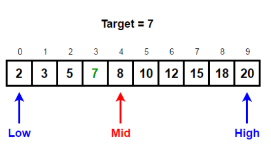 Top 11 Approaches to solve DSA Problems