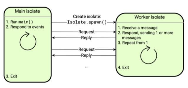 How to use Isolates for parallel processing in Flutter