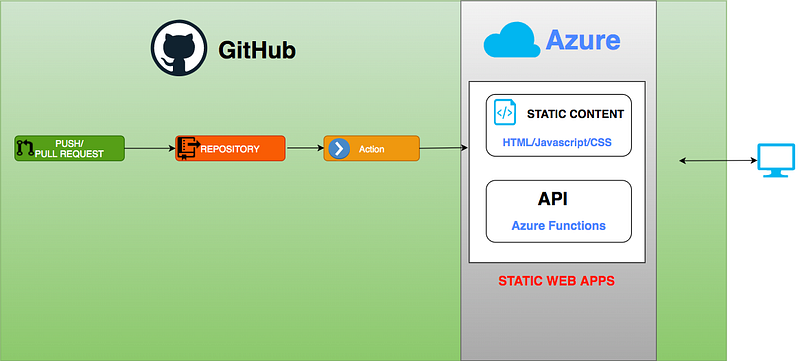 Building An Angular App With Azure Static Web Apps Service