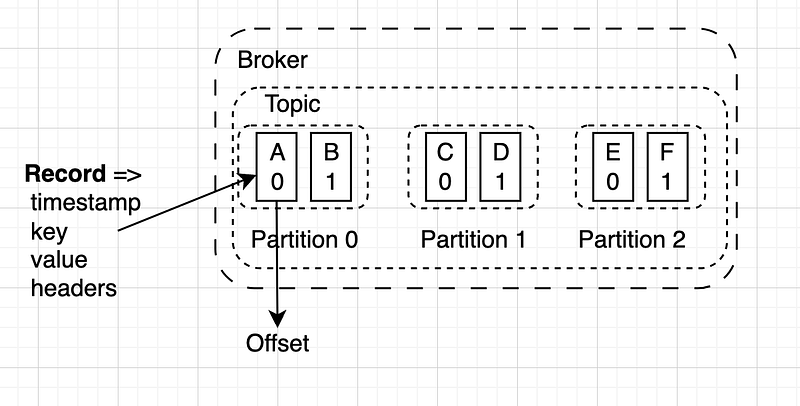 A Beginner’s Guide to Apache Kafka — Part 1