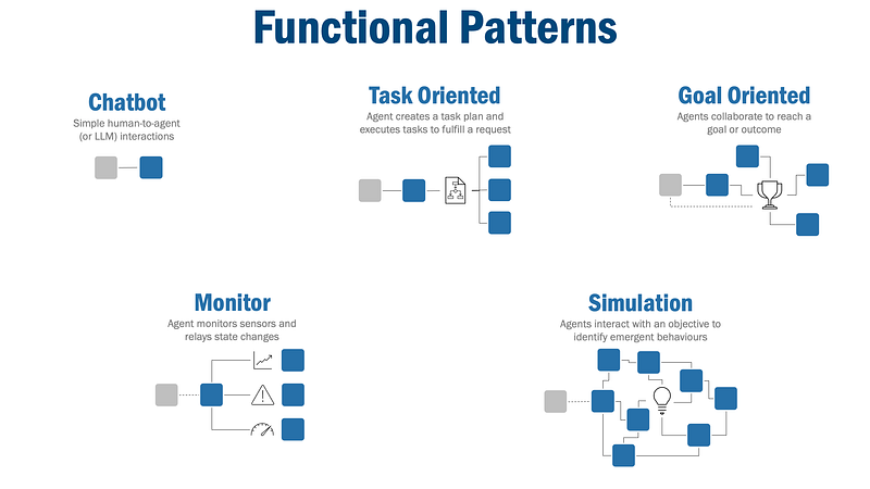 Agentic Mesh: Patterns for an Agent Ecosystem