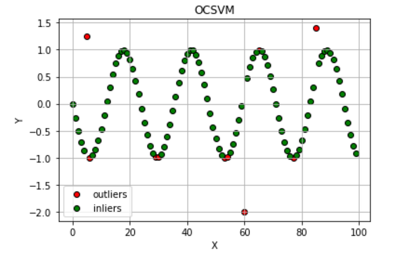 How to detect outliers with Python pyod
