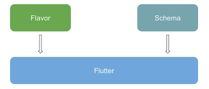 White-label apps in Flutter