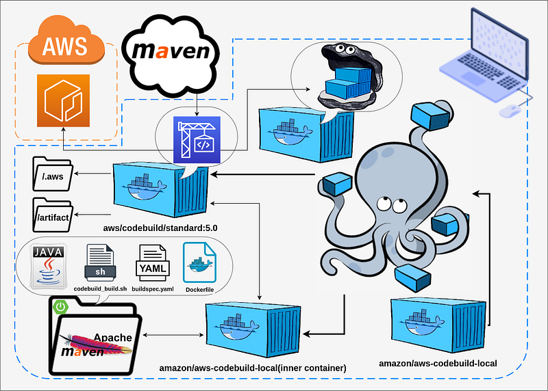 How to Build a Docker Image Using AWS CodeBuild Locally