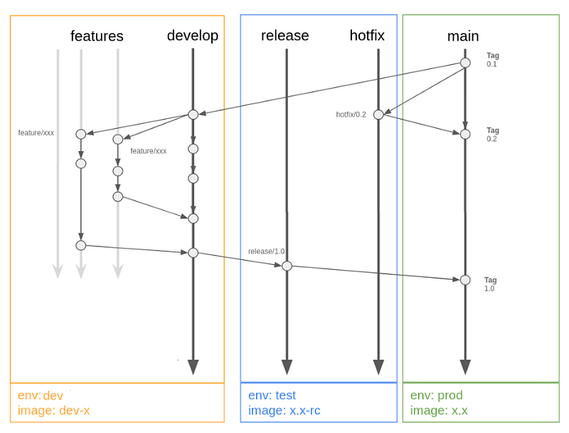 Building an automatic CI/CD using Gitflow with GitHub Actions ...