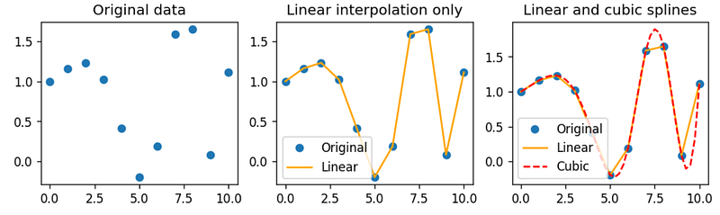 How to Interpolate Data with Scipy