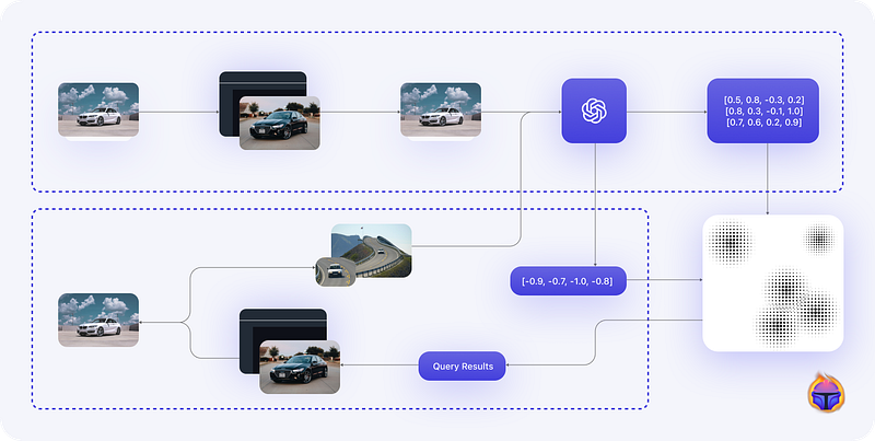 Multi-modal Image Search with Embeddings & Vector DBs