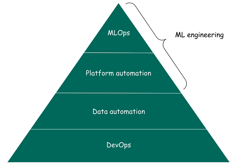 A Guide to MLOps with Airflow and MLflow