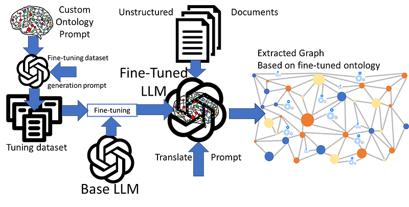 Text-to-Graph via LLM: pre-training, prompting, or tuning?