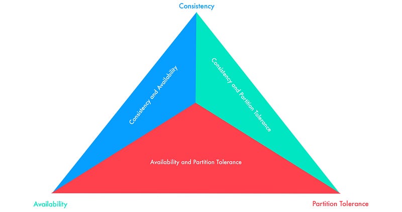 CAP Theorem in Microservices: Balancing Consistency, Availability, and ...